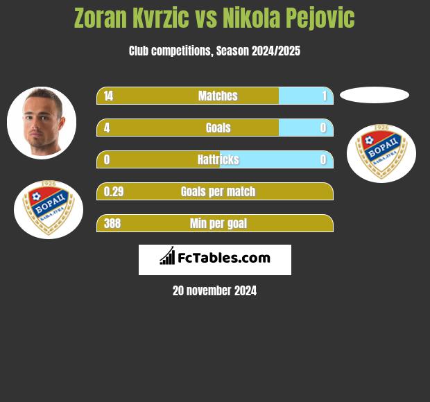 Zoran Kvrzic vs Nikola Pejovic h2h player stats