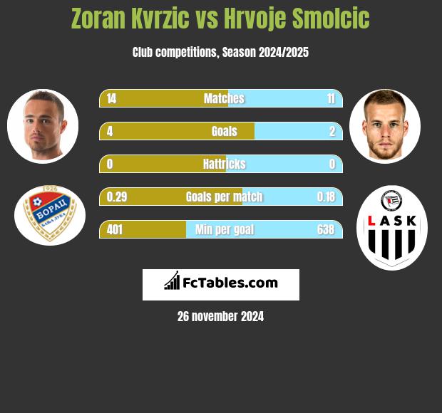 Zoran Kvrzic vs Hrvoje Smolcic h2h player stats