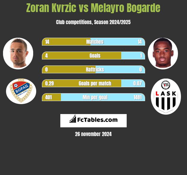 Zoran Kvrzic vs Melayro Bogarde h2h player stats