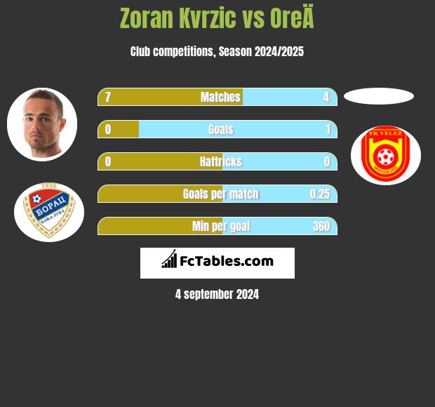 Zoran Kvrzic vs OreÄ h2h player stats