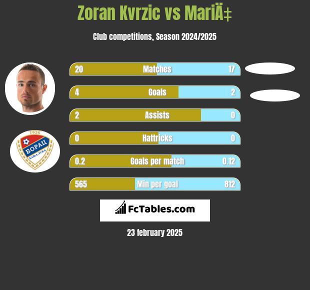 Zoran Kvrzic vs MariÄ‡ h2h player stats