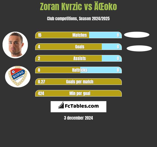 Zoran Kvrzic vs ÄŒoko h2h player stats