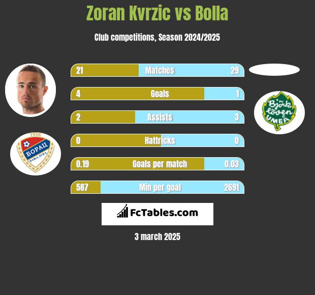 Zoran Kvrzic vs Bolla h2h player stats