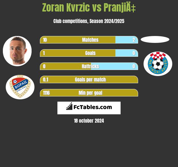 Zoran Kvrzic vs PranjiÄ‡ h2h player stats