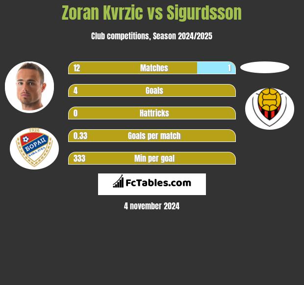 Zoran Kvrzic vs Sigurdsson h2h player stats