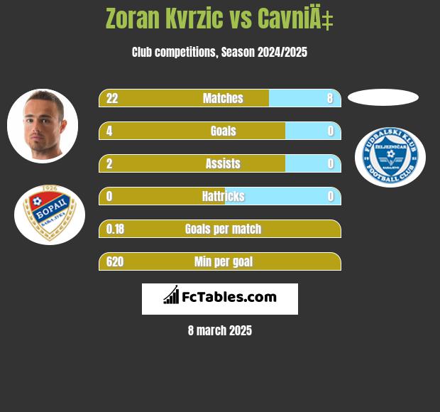 Zoran Kvrzic vs CavniÄ‡ h2h player stats