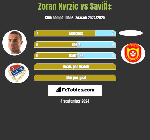 Zoran Kvrzic vs SaviÄ‡ h2h player stats