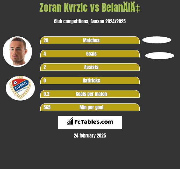 Zoran Kvrzic vs BelanÄiÄ‡ h2h player stats