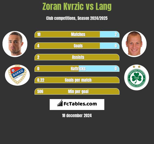 Zoran Kvrzic vs Lang h2h player stats