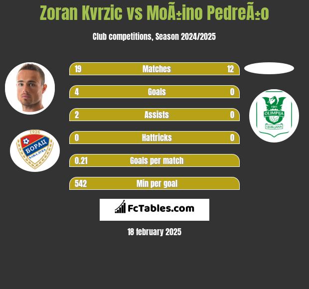 Zoran Kvrzic vs MoÃ±ino PedreÃ±o h2h player stats