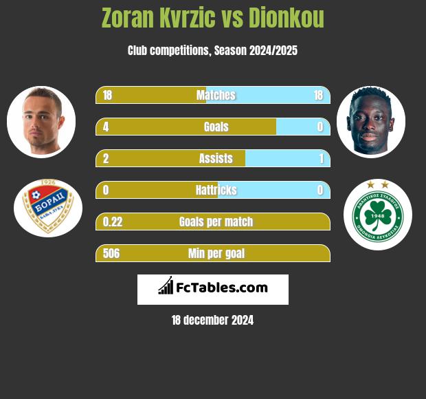 Zoran Kvrzic vs Dionkou h2h player stats