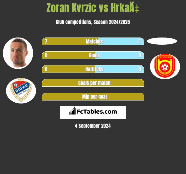 Zoran Kvrzic vs HrkaÄ‡ h2h player stats