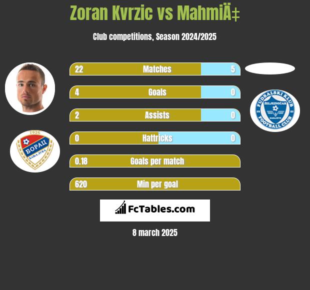 Zoran Kvrzic vs MahmiÄ‡ h2h player stats