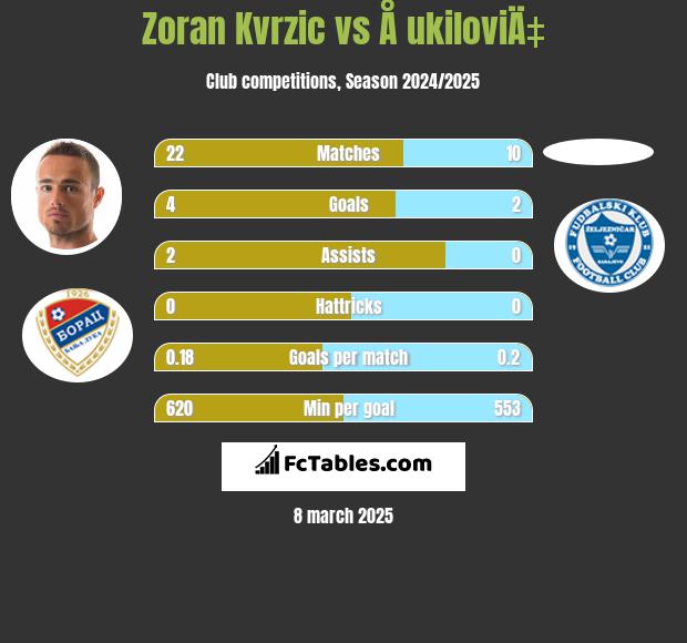 Zoran Kvrzic vs Å ukiloviÄ‡ h2h player stats