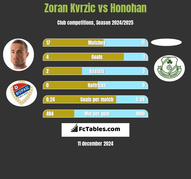 Zoran Kvrzic vs Honohan h2h player stats