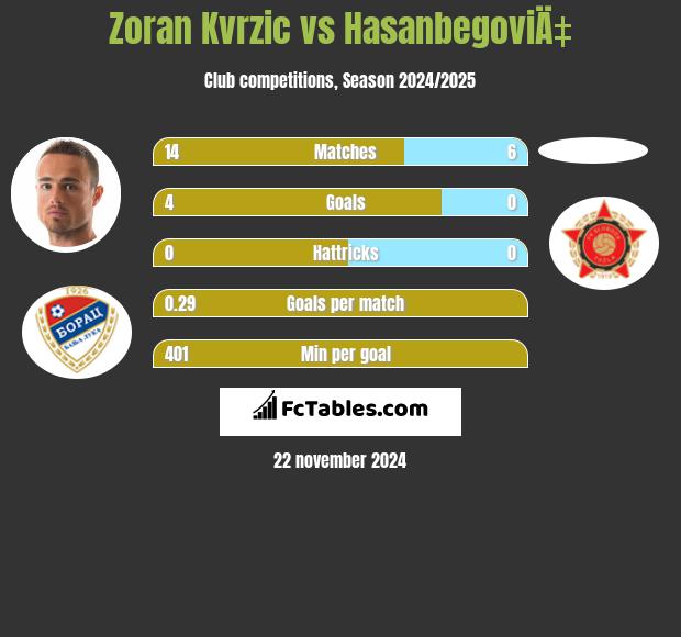 Zoran Kvrzic vs HasanbegoviÄ‡ h2h player stats