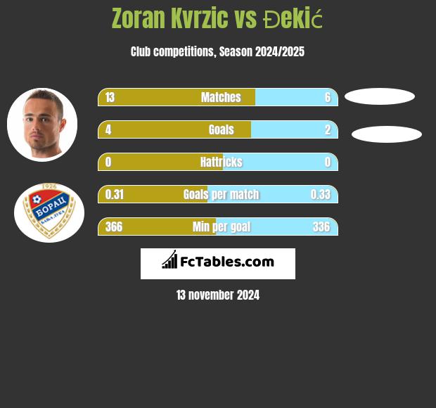 Zoran Kvrzic vs Đekić h2h player stats