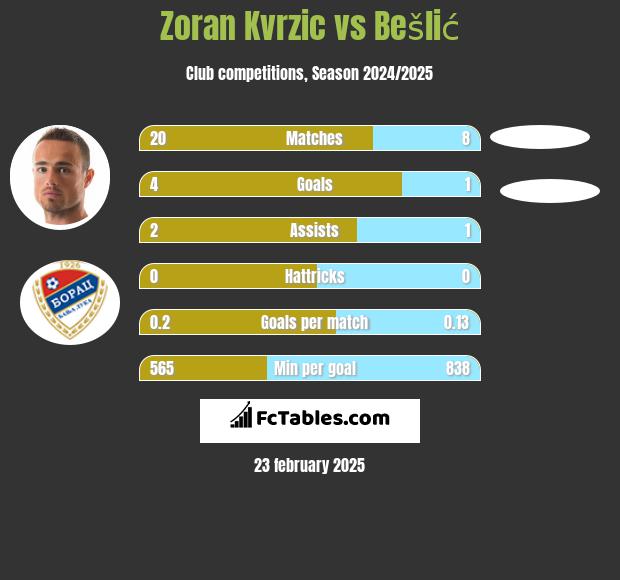 Zoran Kvrzic vs Bešlić h2h player stats