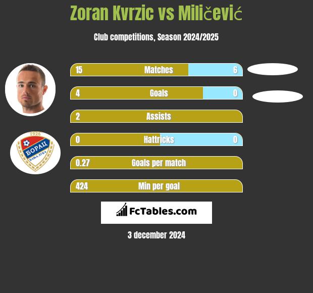 Zoran Kvrzic vs Miličević h2h player stats