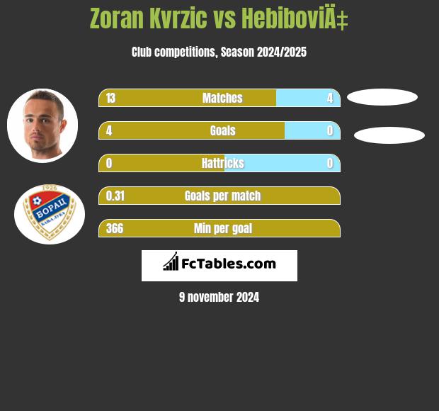 Zoran Kvrzic vs HebiboviÄ‡ h2h player stats