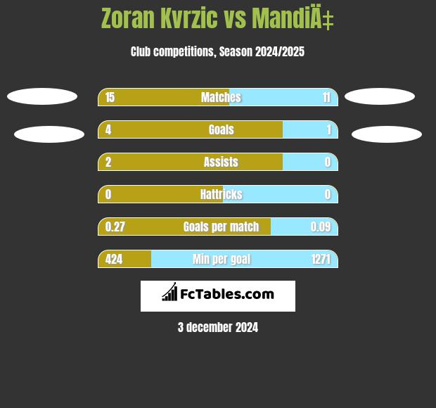 Zoran Kvrzic vs MandiÄ‡ h2h player stats