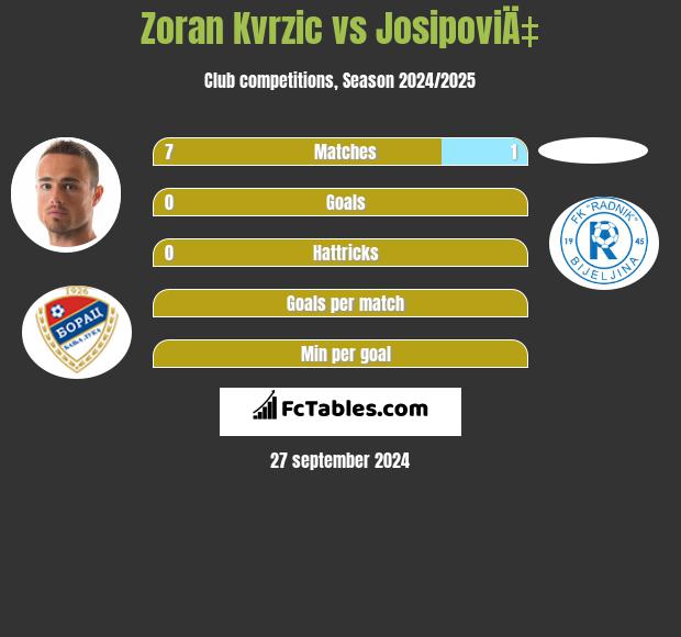 Zoran Kvrzic vs JosipoviÄ‡ h2h player stats