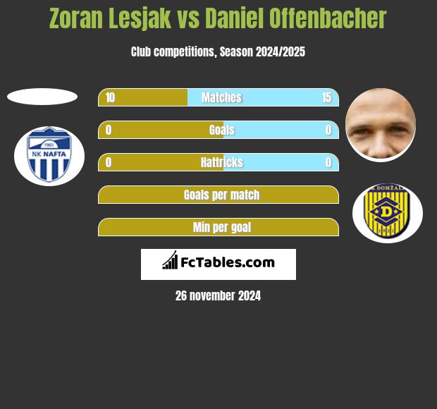 Zoran Lesjak vs Daniel Offenbacher h2h player stats