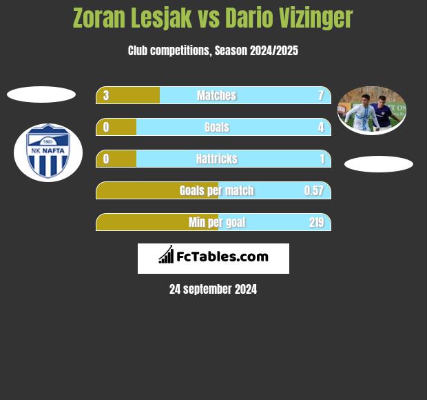 Zoran Lesjak vs Dario Vizinger h2h player stats