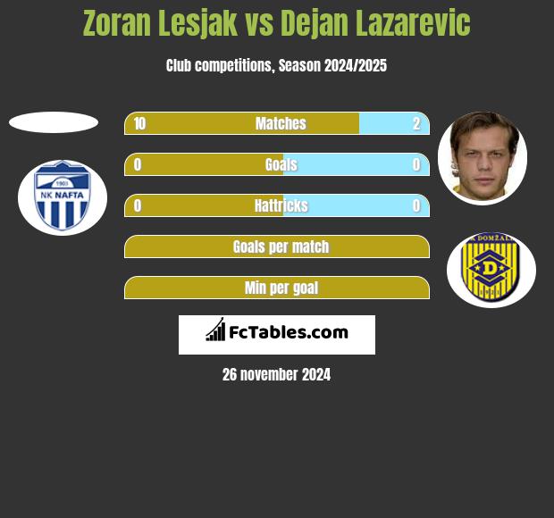 Zoran Lesjak vs Dejan Lazarevic h2h player stats