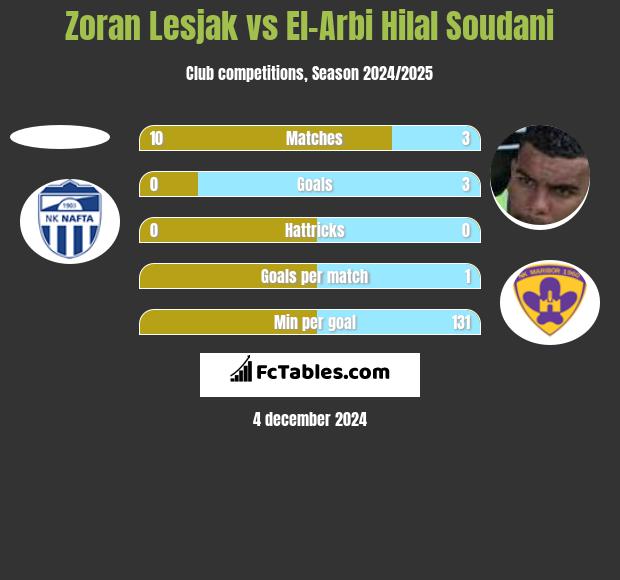 Zoran Lesjak vs El-Arabi Soudani h2h player stats