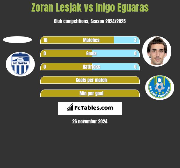 Zoran Lesjak vs Inigo Eguaras h2h player stats