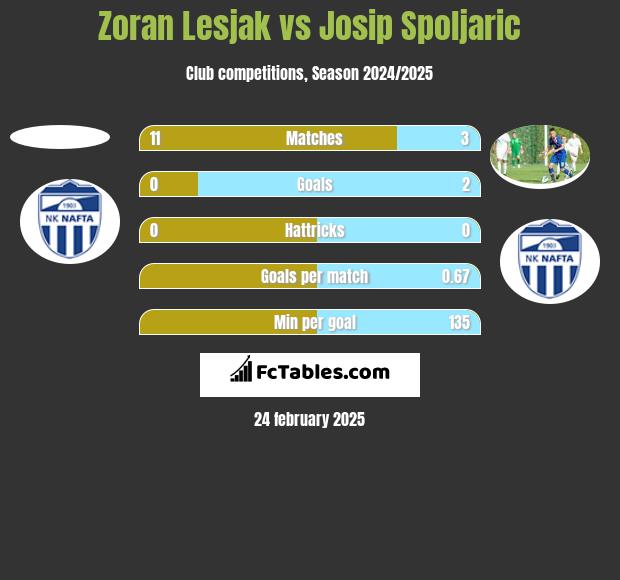 Zoran Lesjak vs Josip Spoljaric h2h player stats