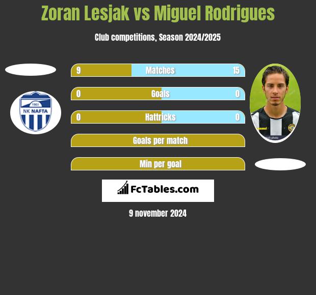 Zoran Lesjak vs Miguel Rodrigues h2h player stats