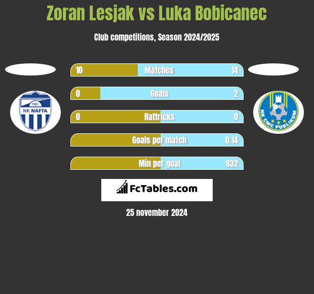 Zoran Lesjak vs Luka Bobicanec h2h player stats