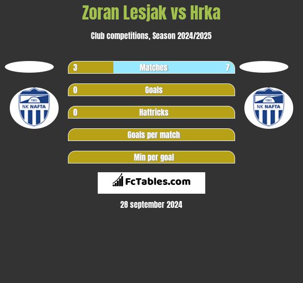 Zoran Lesjak vs Hrka h2h player stats