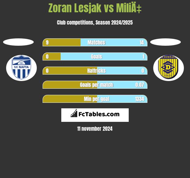 Zoran Lesjak vs MiliÄ‡ h2h player stats