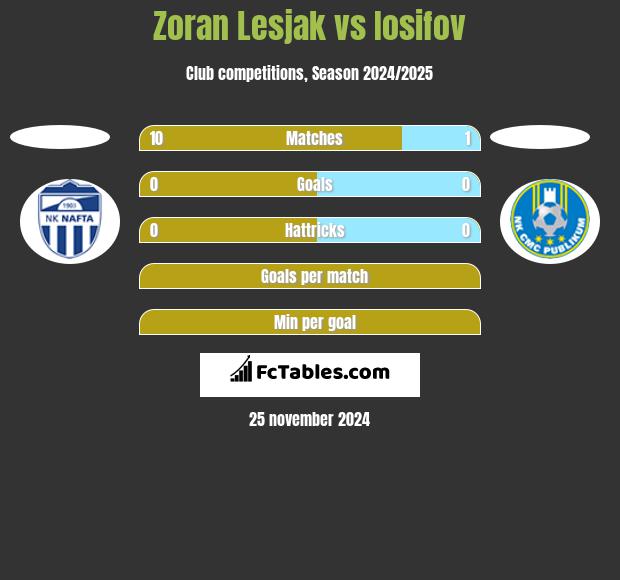 Zoran Lesjak vs Iosifov h2h player stats