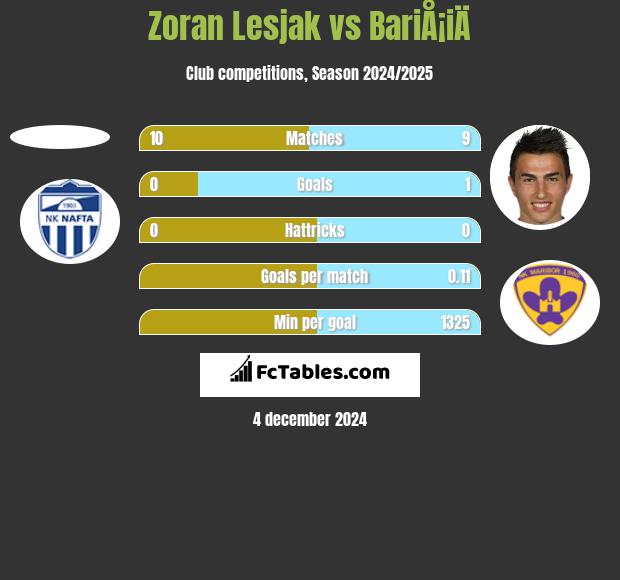 Zoran Lesjak vs BariÅ¡iÄ h2h player stats