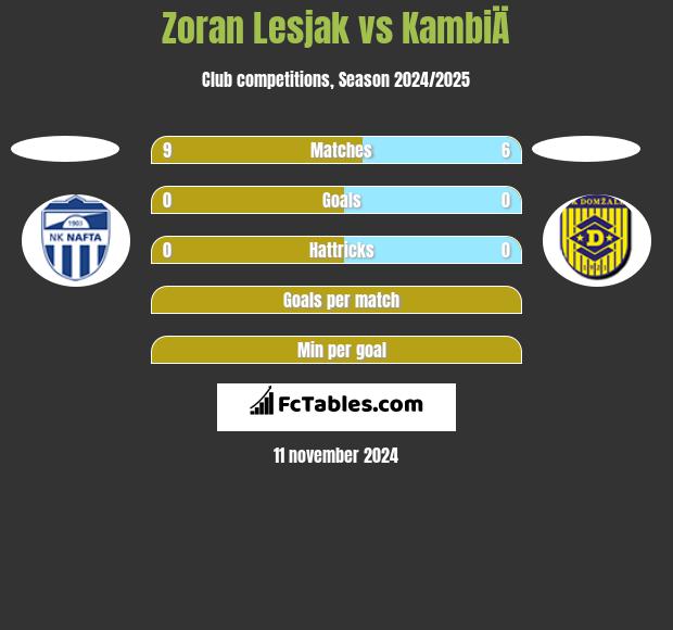 Zoran Lesjak vs KambiÄ h2h player stats