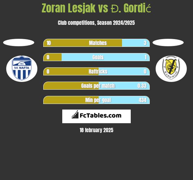 Zoran Lesjak vs Đ. Gordić h2h player stats