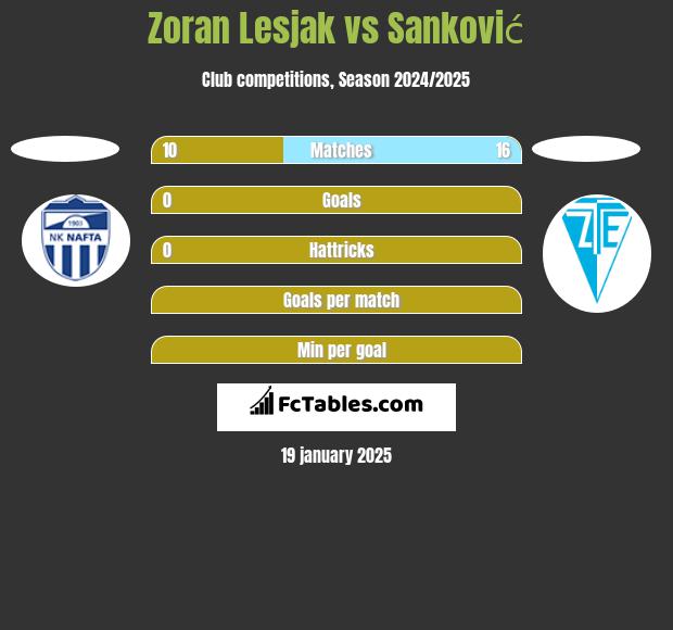 Zoran Lesjak vs Sanković h2h player stats