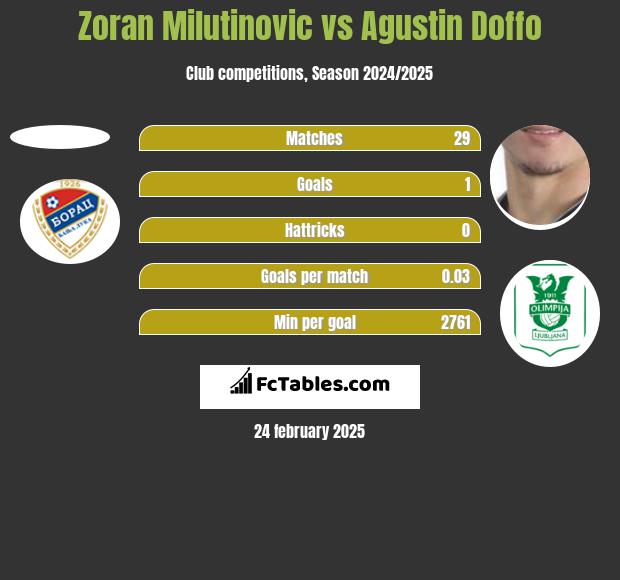 Zoran Milutinovic vs Agustin Doffo h2h player stats