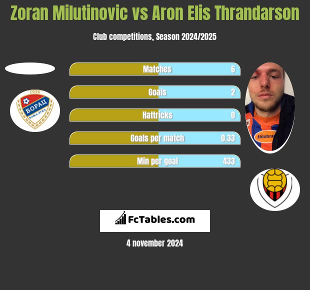 Zoran Milutinovic vs Aron Elis Thrandarson h2h player stats