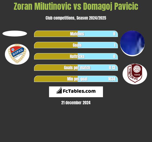 Zoran Milutinovic vs Domagoj Pavicić h2h player stats