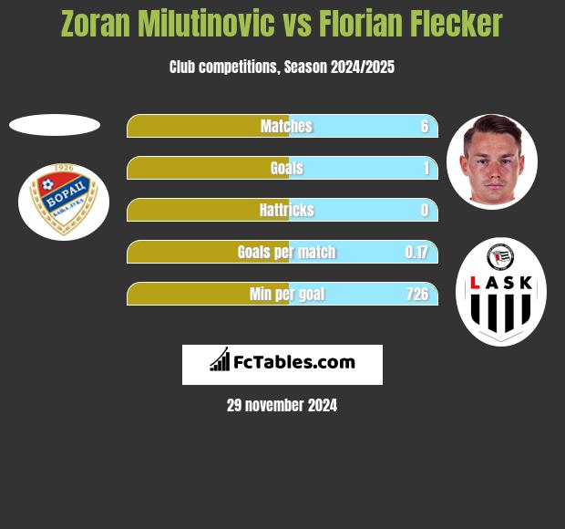 Zoran Milutinovic vs Florian Flecker h2h player stats