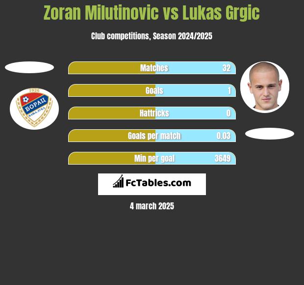 Zoran Milutinovic vs Lukas Grgic h2h player stats