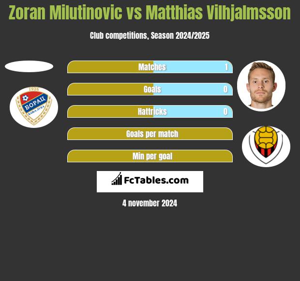 Zoran Milutinovic vs Matthias Vilhjalmsson h2h player stats