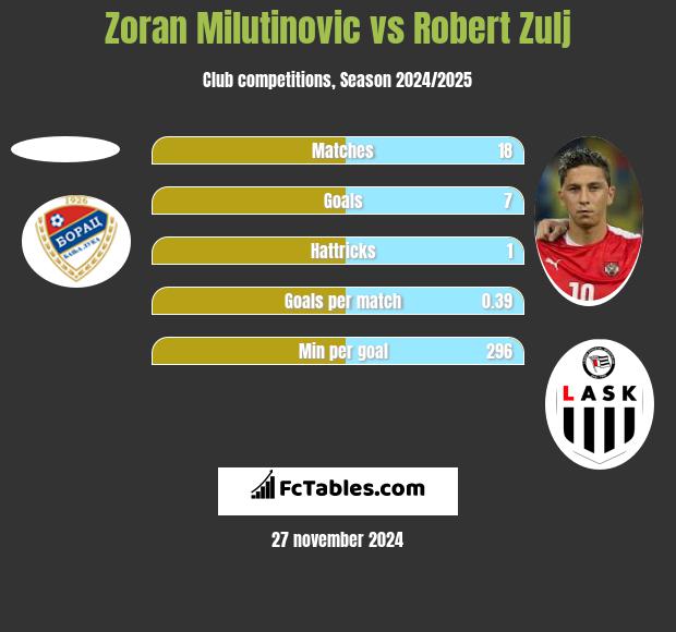 Zoran Milutinovic vs Robert Zulj h2h player stats