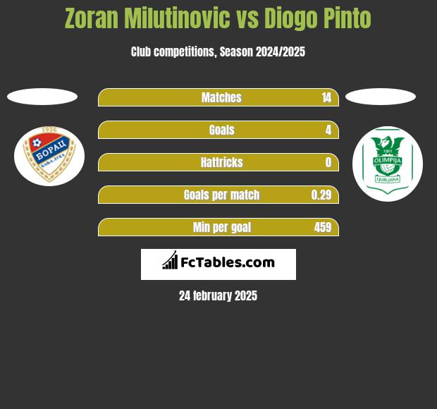 Zoran Milutinovic vs Diogo Pinto h2h player stats