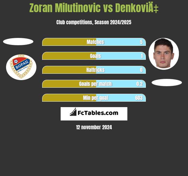 Zoran Milutinovic vs DenkoviÄ‡ h2h player stats